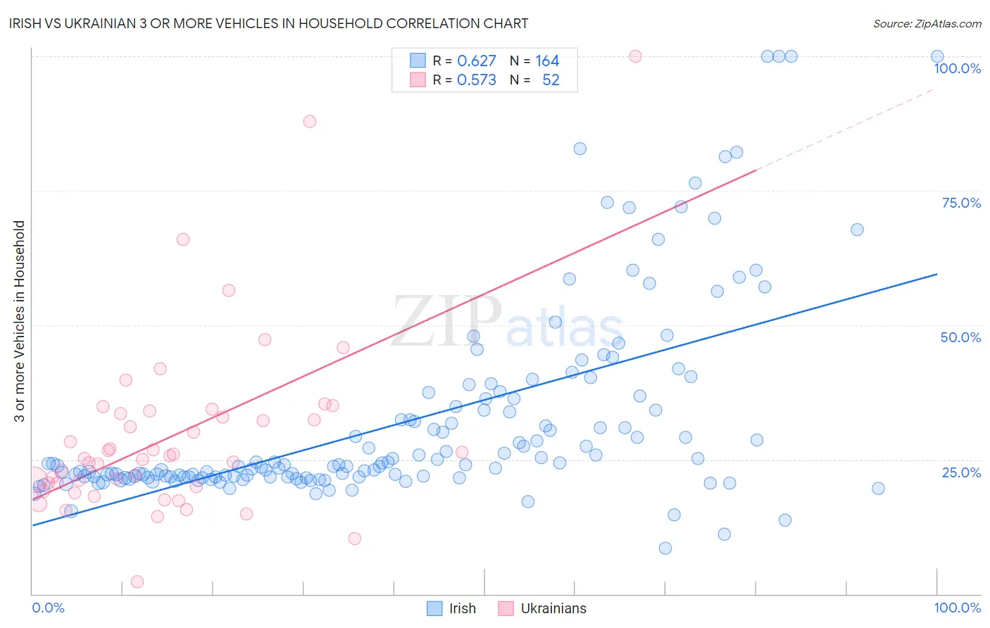 Irish vs Ukrainian 3 or more Vehicles in Household