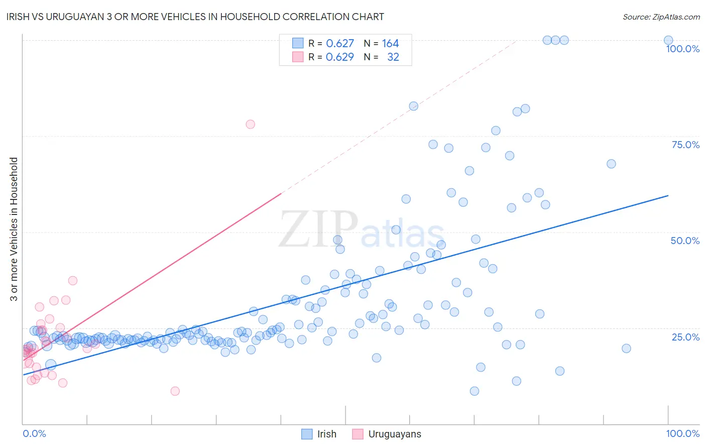 Irish vs Uruguayan 3 or more Vehicles in Household