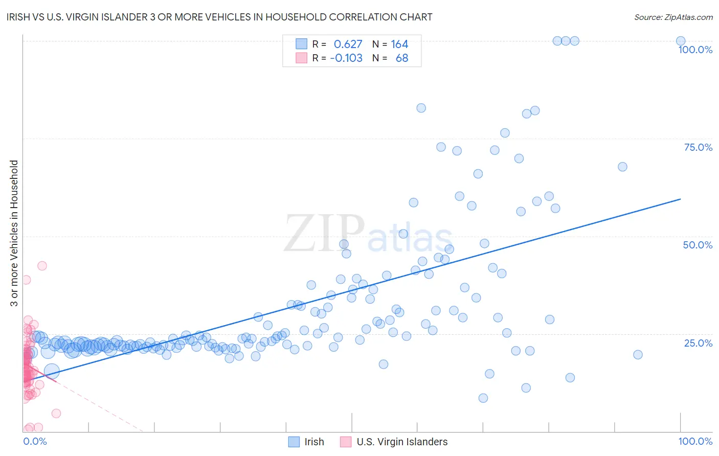 Irish vs U.S. Virgin Islander 3 or more Vehicles in Household