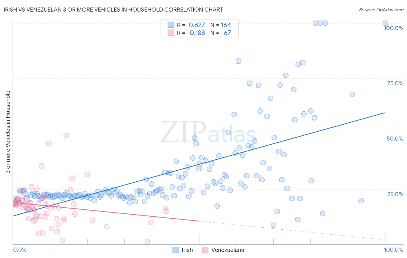 Irish vs Venezuelan 3 or more Vehicles in Household