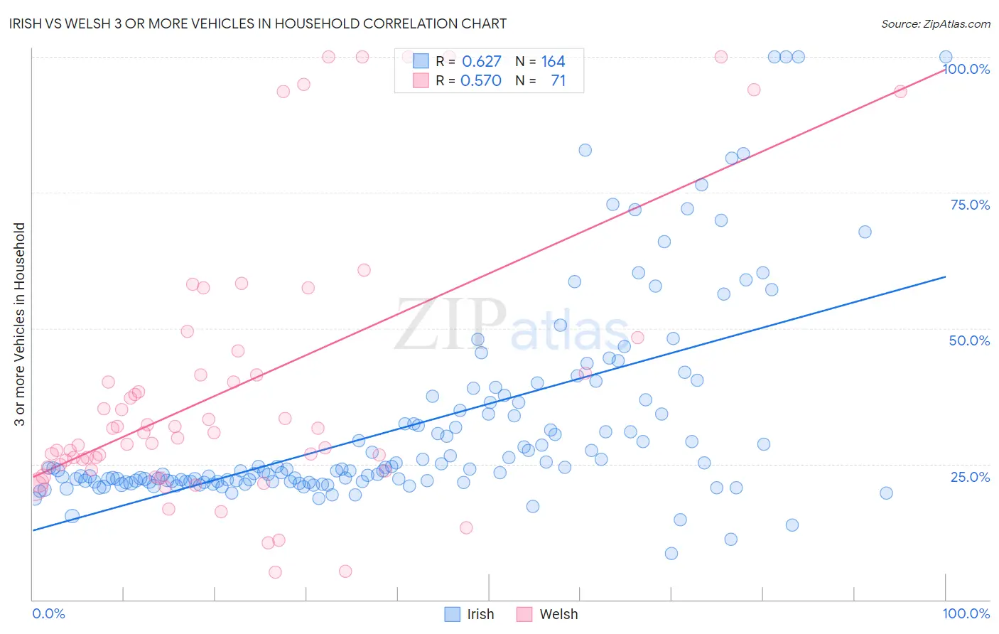 Irish vs Welsh 3 or more Vehicles in Household