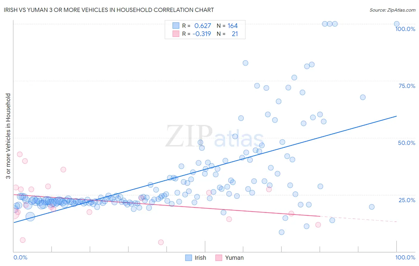 Irish vs Yuman 3 or more Vehicles in Household