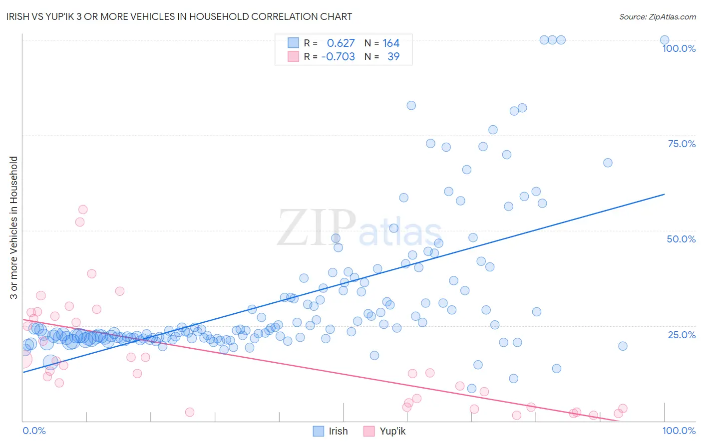 Irish vs Yup'ik 3 or more Vehicles in Household
