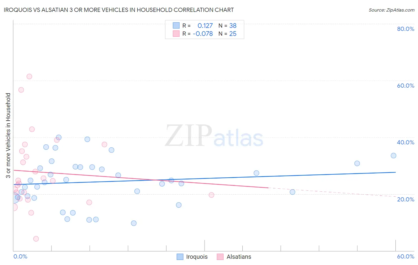 Iroquois vs Alsatian 3 or more Vehicles in Household