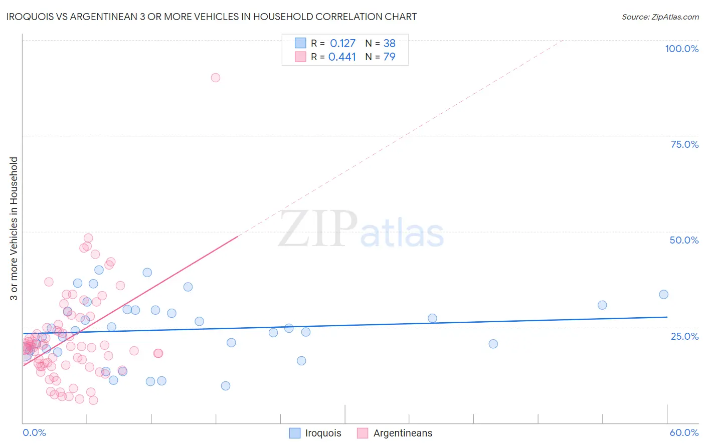 Iroquois vs Argentinean 3 or more Vehicles in Household