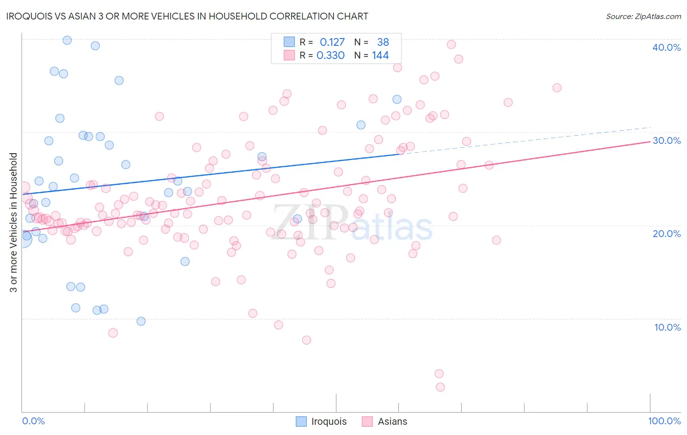 Iroquois vs Asian 3 or more Vehicles in Household