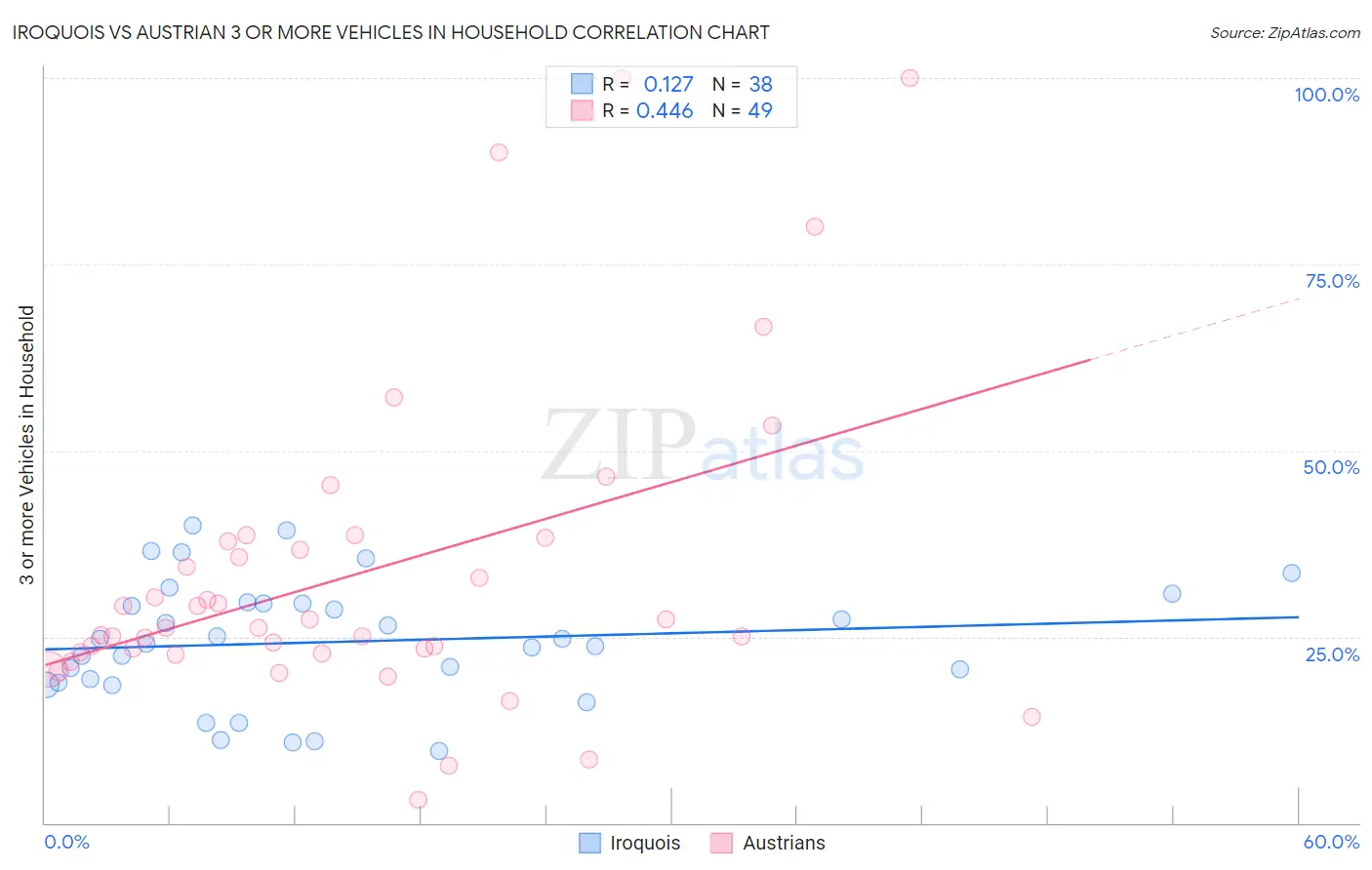 Iroquois vs Austrian 3 or more Vehicles in Household