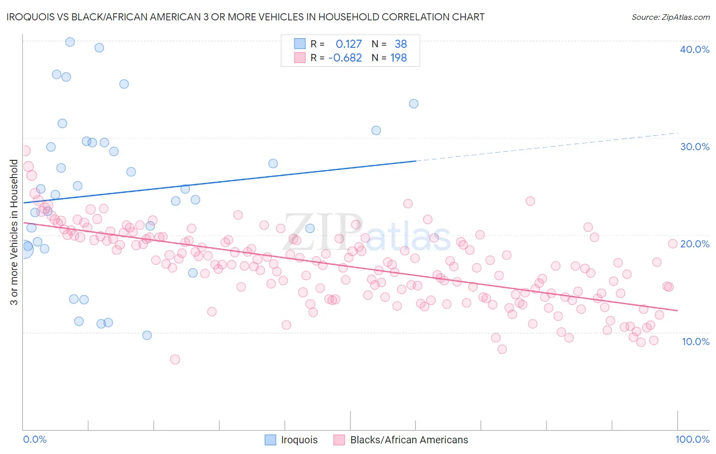 Iroquois vs Black/African American 3 or more Vehicles in Household