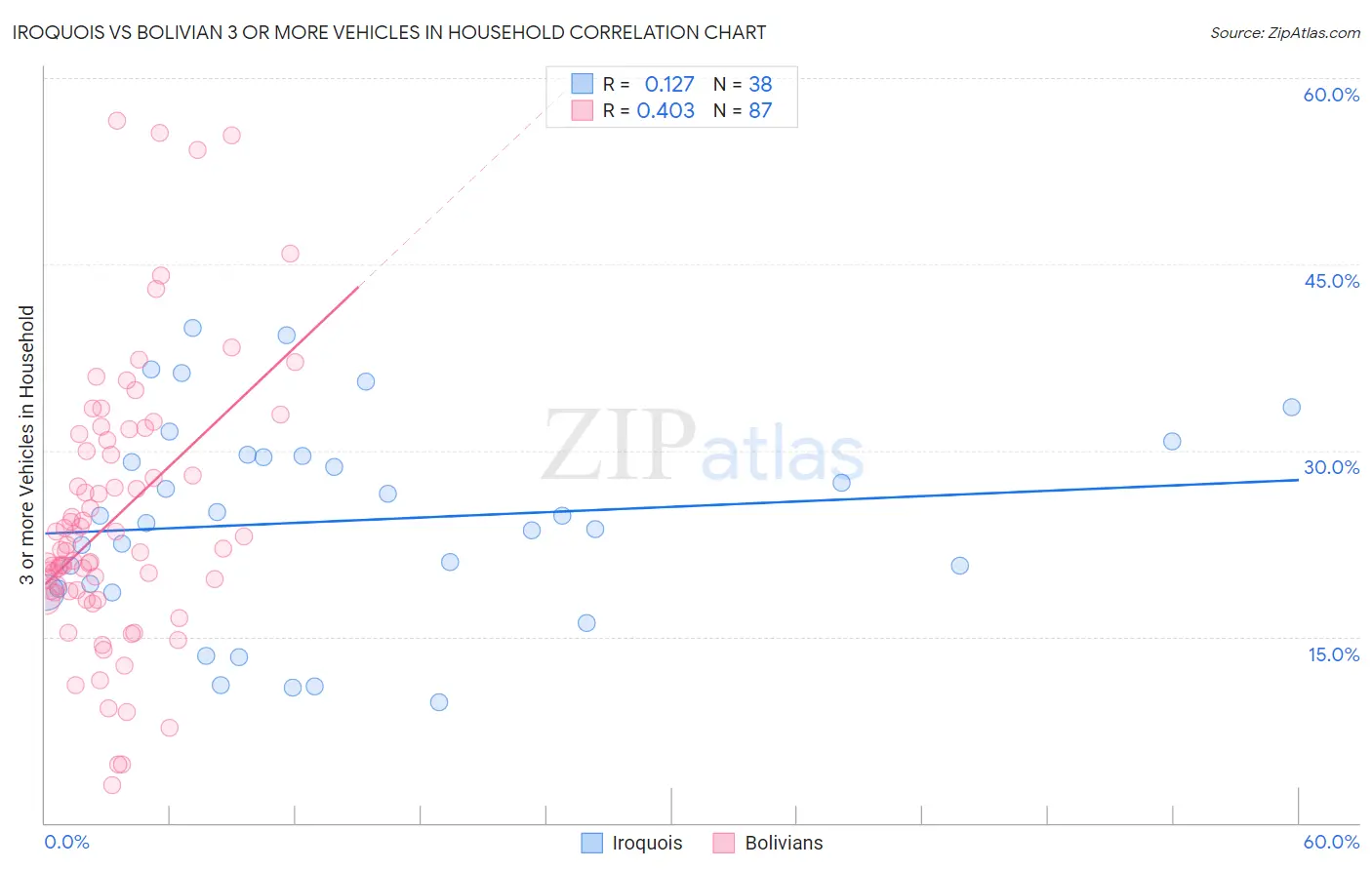 Iroquois vs Bolivian 3 or more Vehicles in Household