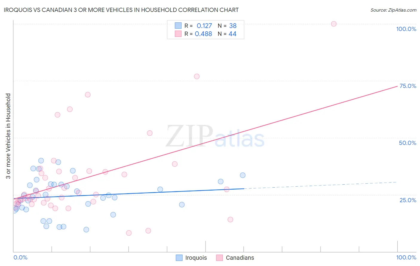 Iroquois vs Canadian 3 or more Vehicles in Household