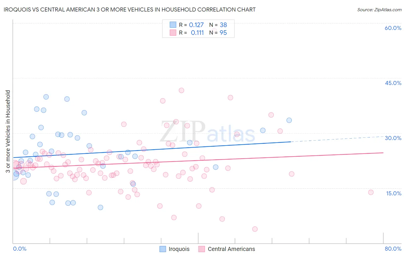 Iroquois vs Central American 3 or more Vehicles in Household