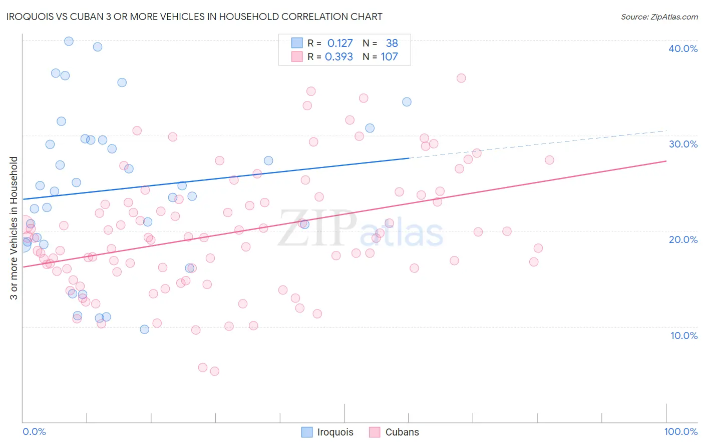 Iroquois vs Cuban 3 or more Vehicles in Household