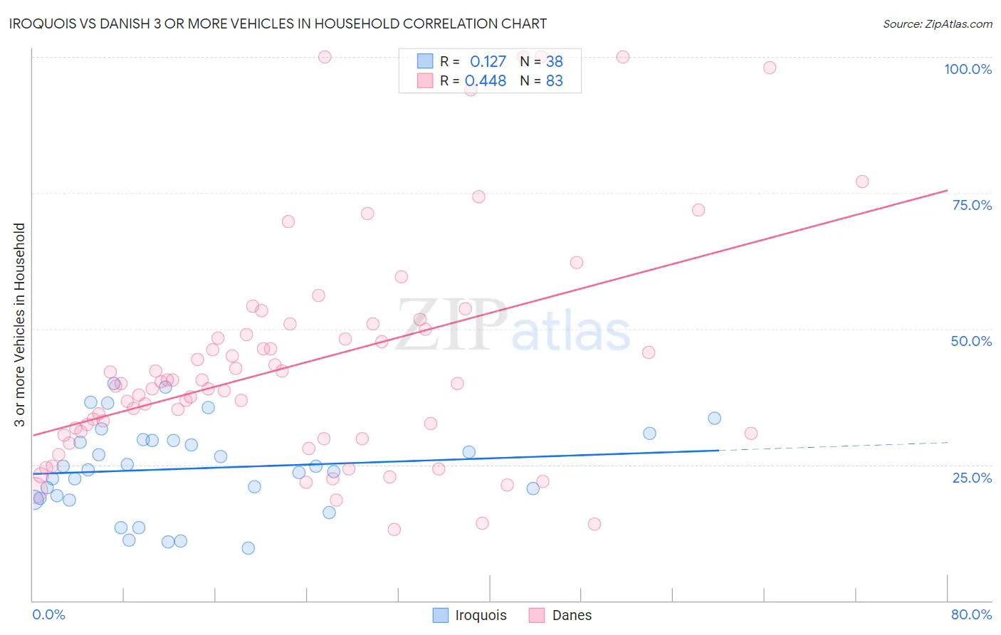 Iroquois vs Danish 3 or more Vehicles in Household