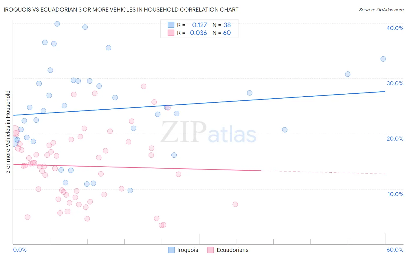 Iroquois vs Ecuadorian 3 or more Vehicles in Household