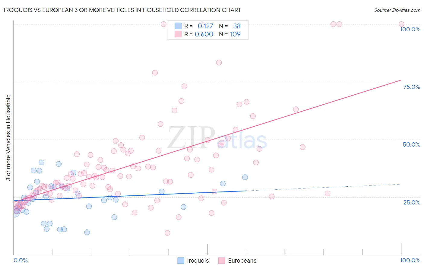 Iroquois vs European 3 or more Vehicles in Household