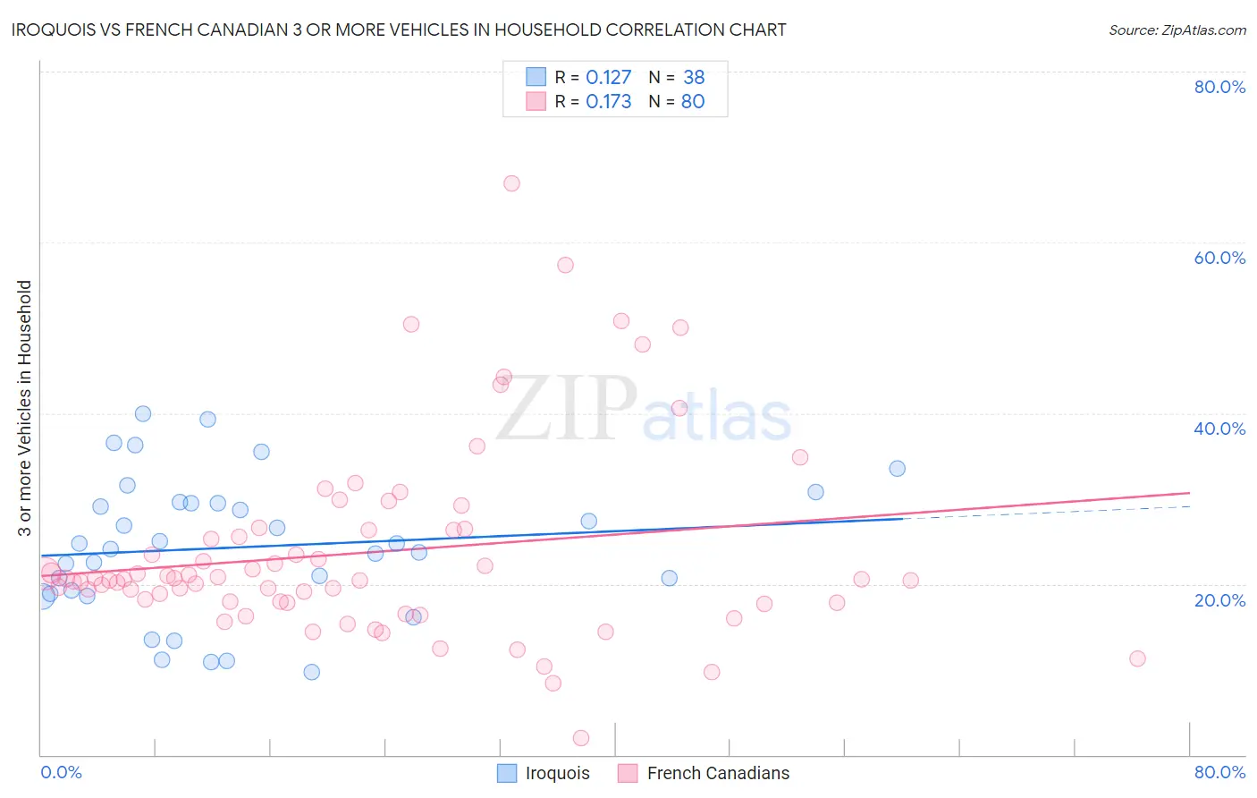 Iroquois vs French Canadian 3 or more Vehicles in Household