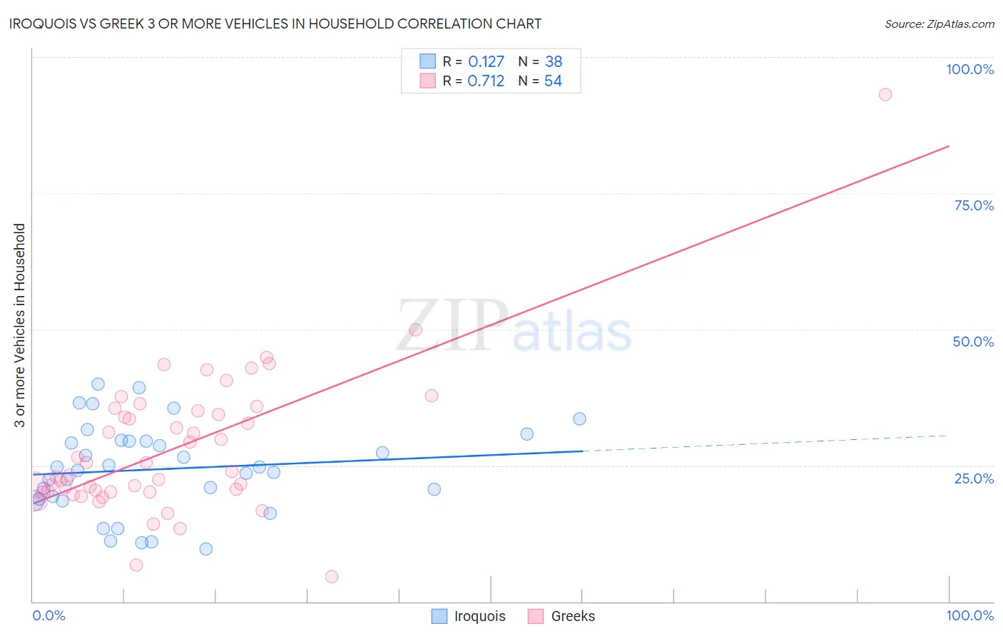 Iroquois vs Greek 3 or more Vehicles in Household