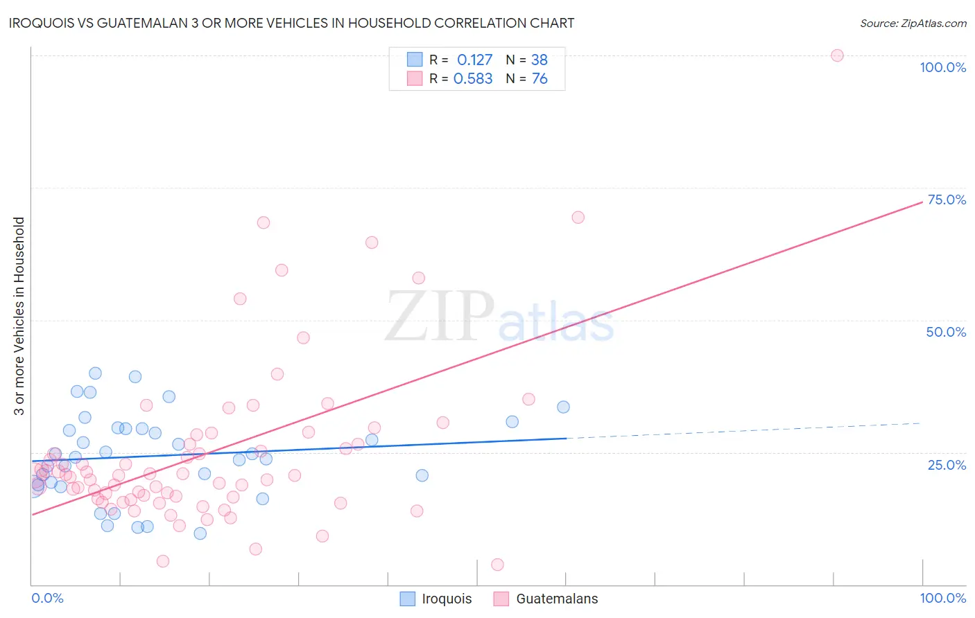 Iroquois vs Guatemalan 3 or more Vehicles in Household