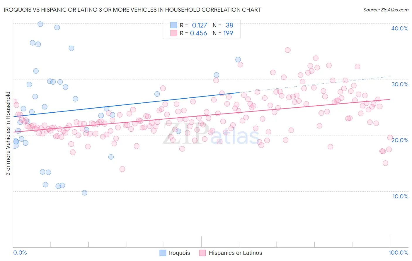 Iroquois vs Hispanic or Latino 3 or more Vehicles in Household