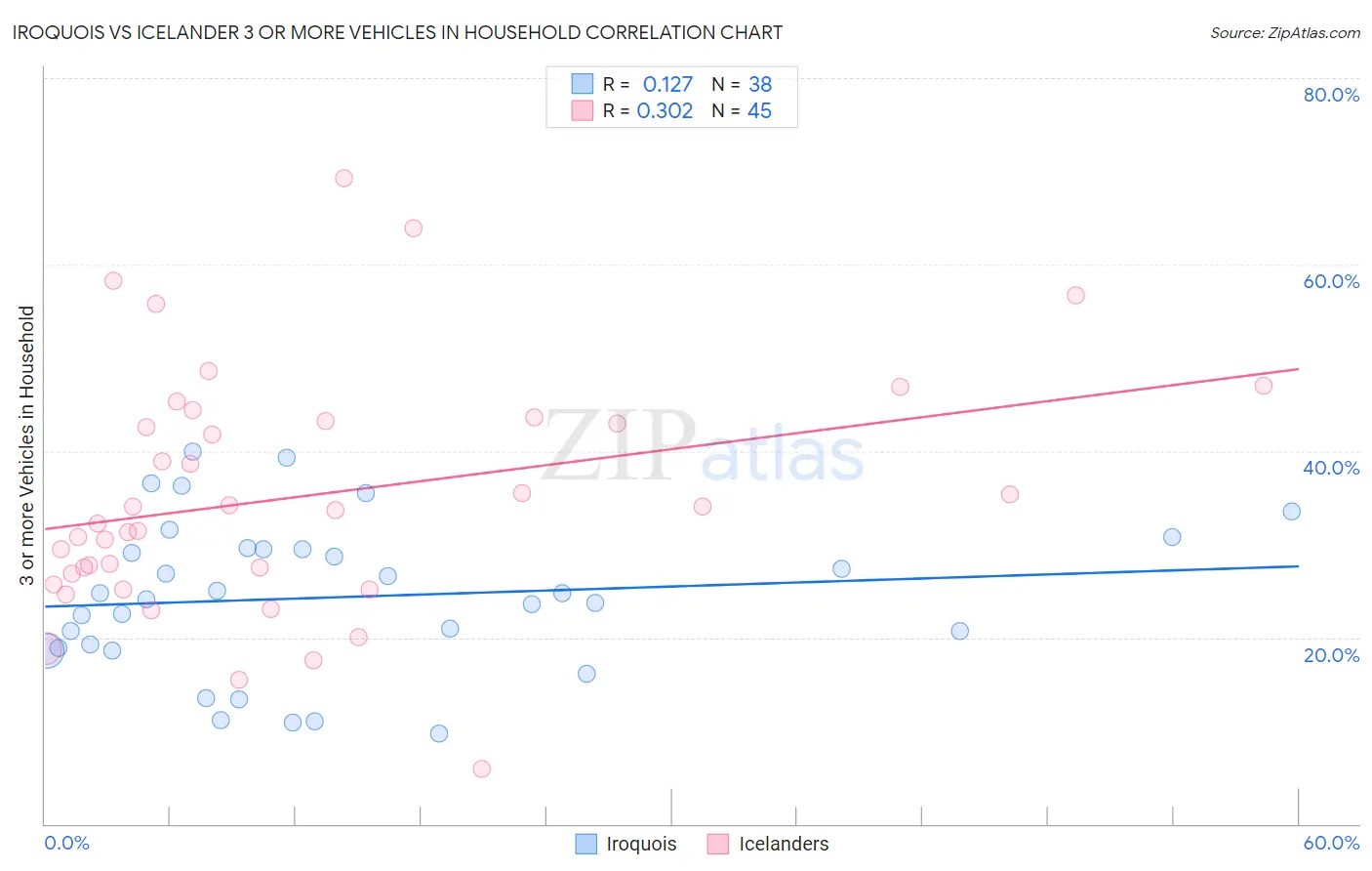 Iroquois vs Icelander 3 or more Vehicles in Household