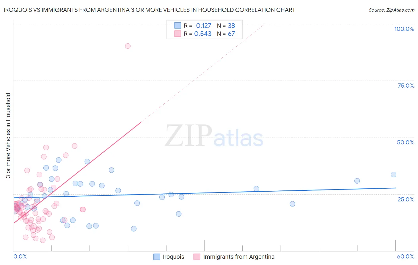 Iroquois vs Immigrants from Argentina 3 or more Vehicles in Household