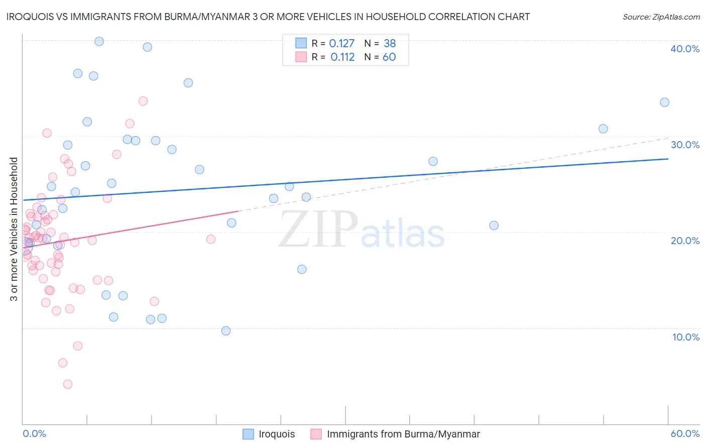 Iroquois vs Immigrants from Burma/Myanmar 3 or more Vehicles in Household