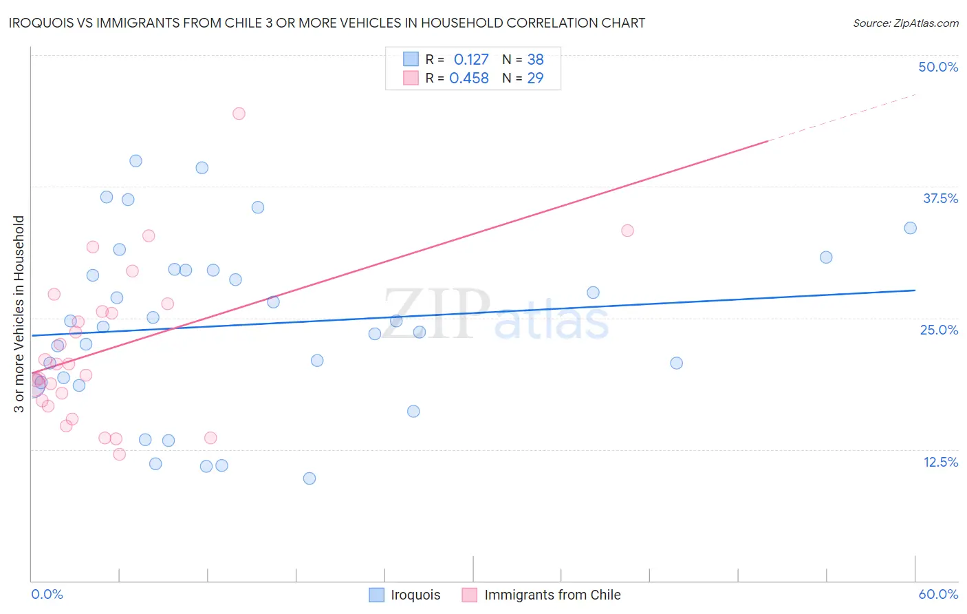 Iroquois vs Immigrants from Chile 3 or more Vehicles in Household