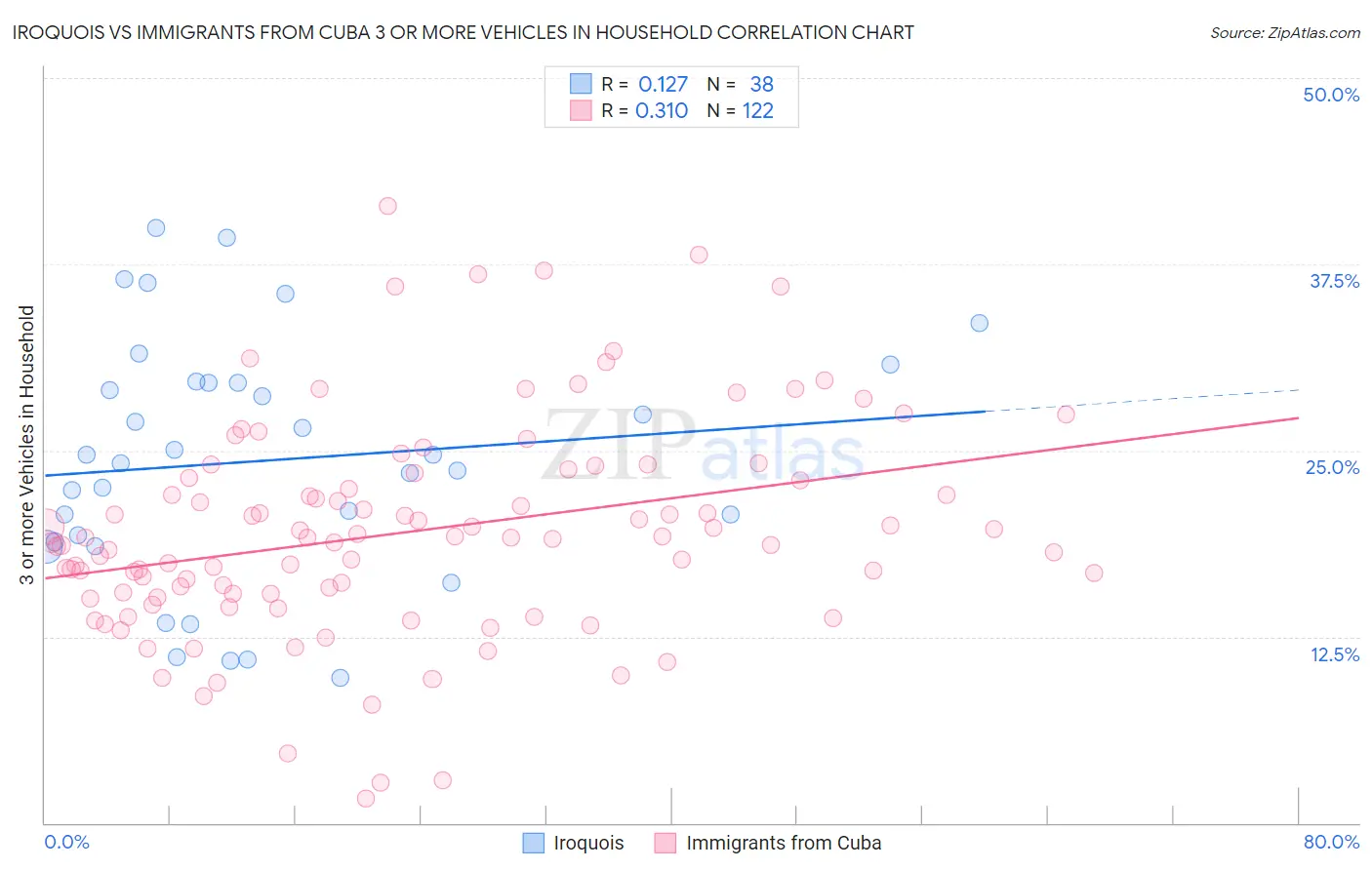 Iroquois vs Immigrants from Cuba 3 or more Vehicles in Household