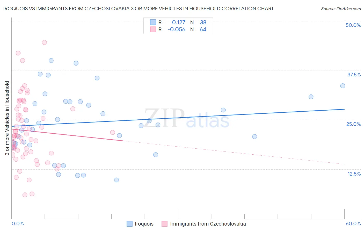 Iroquois vs Immigrants from Czechoslovakia 3 or more Vehicles in Household