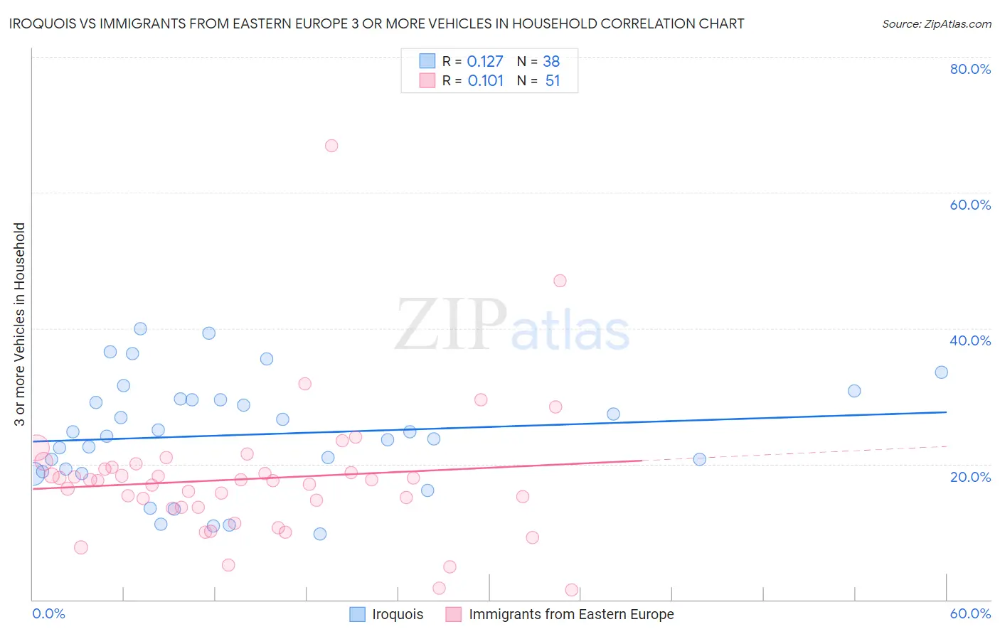 Iroquois vs Immigrants from Eastern Europe 3 or more Vehicles in Household
