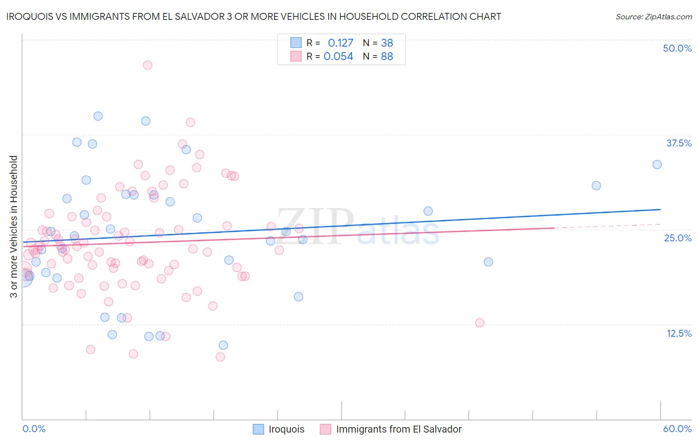 Iroquois vs Immigrants from El Salvador 3 or more Vehicles in Household