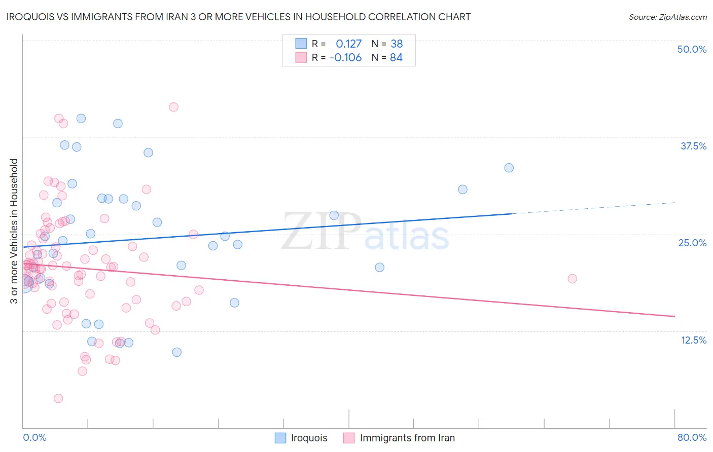 Iroquois vs Immigrants from Iran 3 or more Vehicles in Household