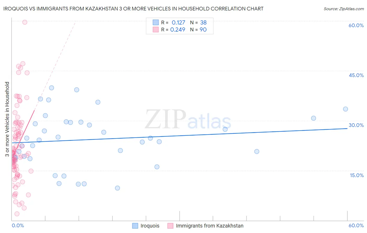 Iroquois vs Immigrants from Kazakhstan 3 or more Vehicles in Household