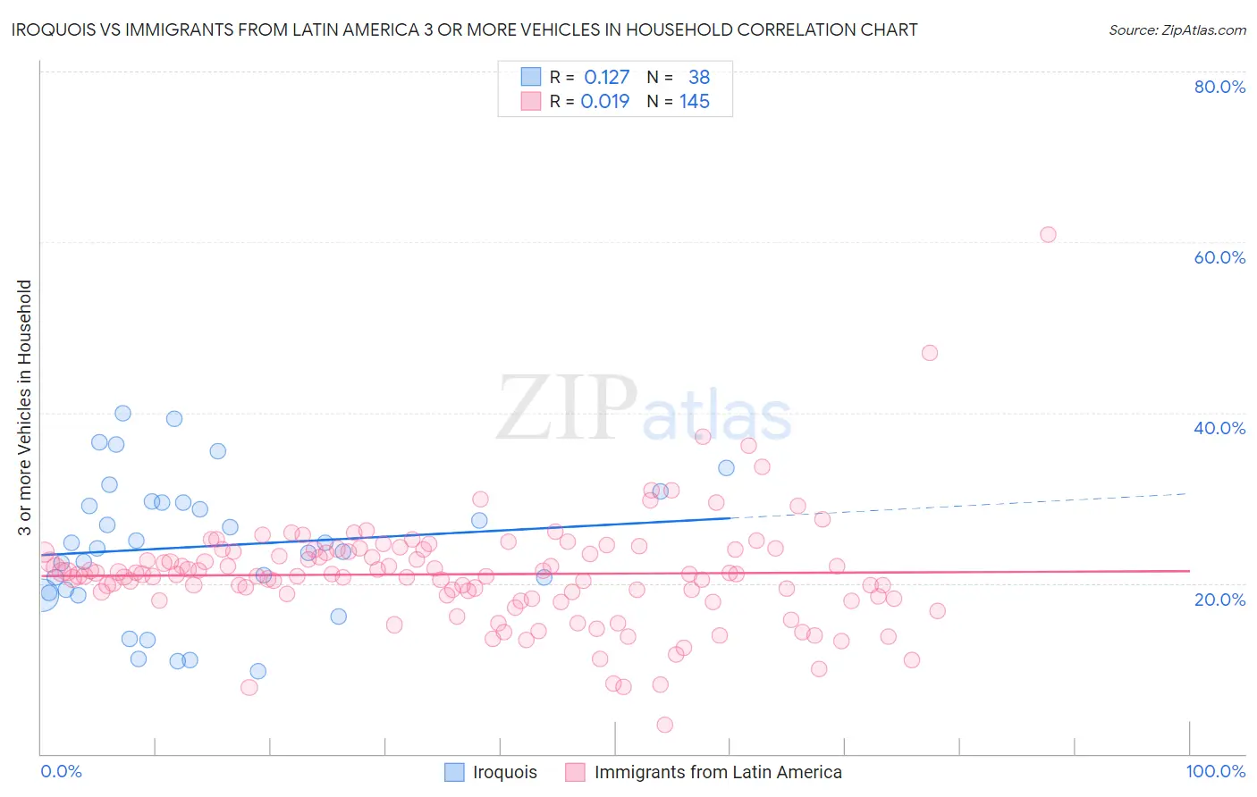 Iroquois vs Immigrants from Latin America 3 or more Vehicles in Household