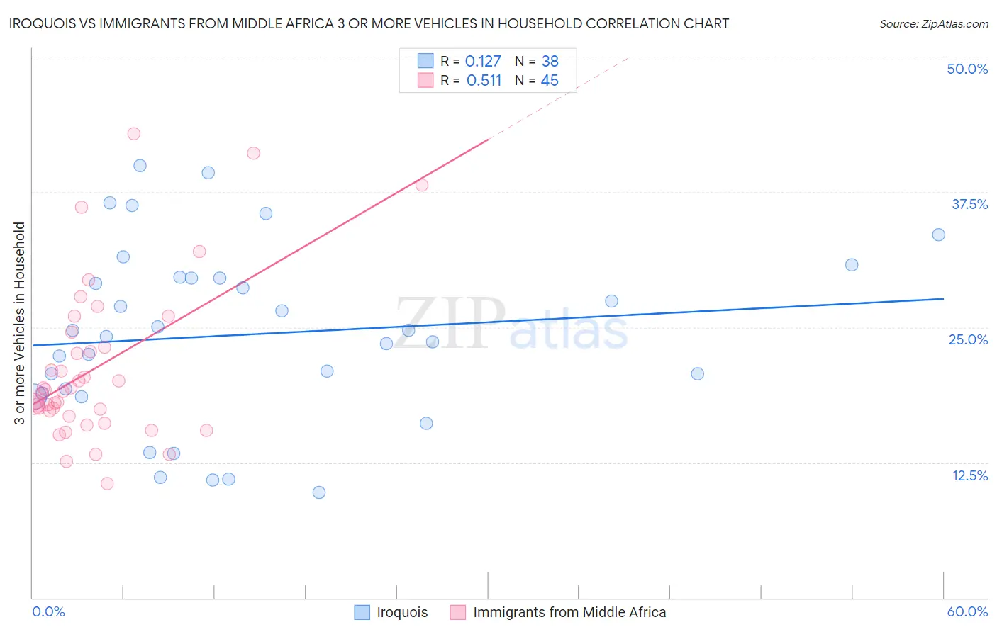 Iroquois vs Immigrants from Middle Africa 3 or more Vehicles in Household