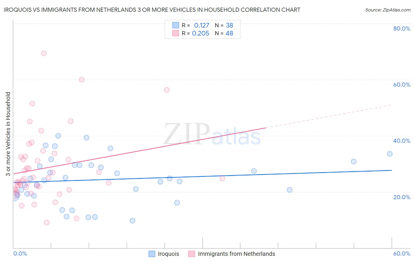 Iroquois vs Immigrants from Netherlands 3 or more Vehicles in Household