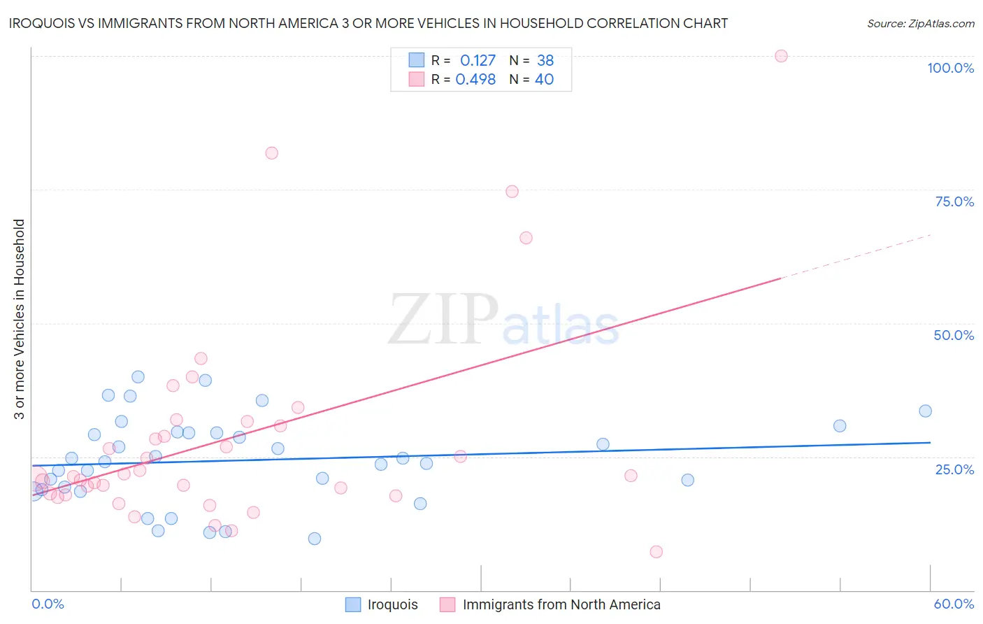 Iroquois vs Immigrants from North America 3 or more Vehicles in Household