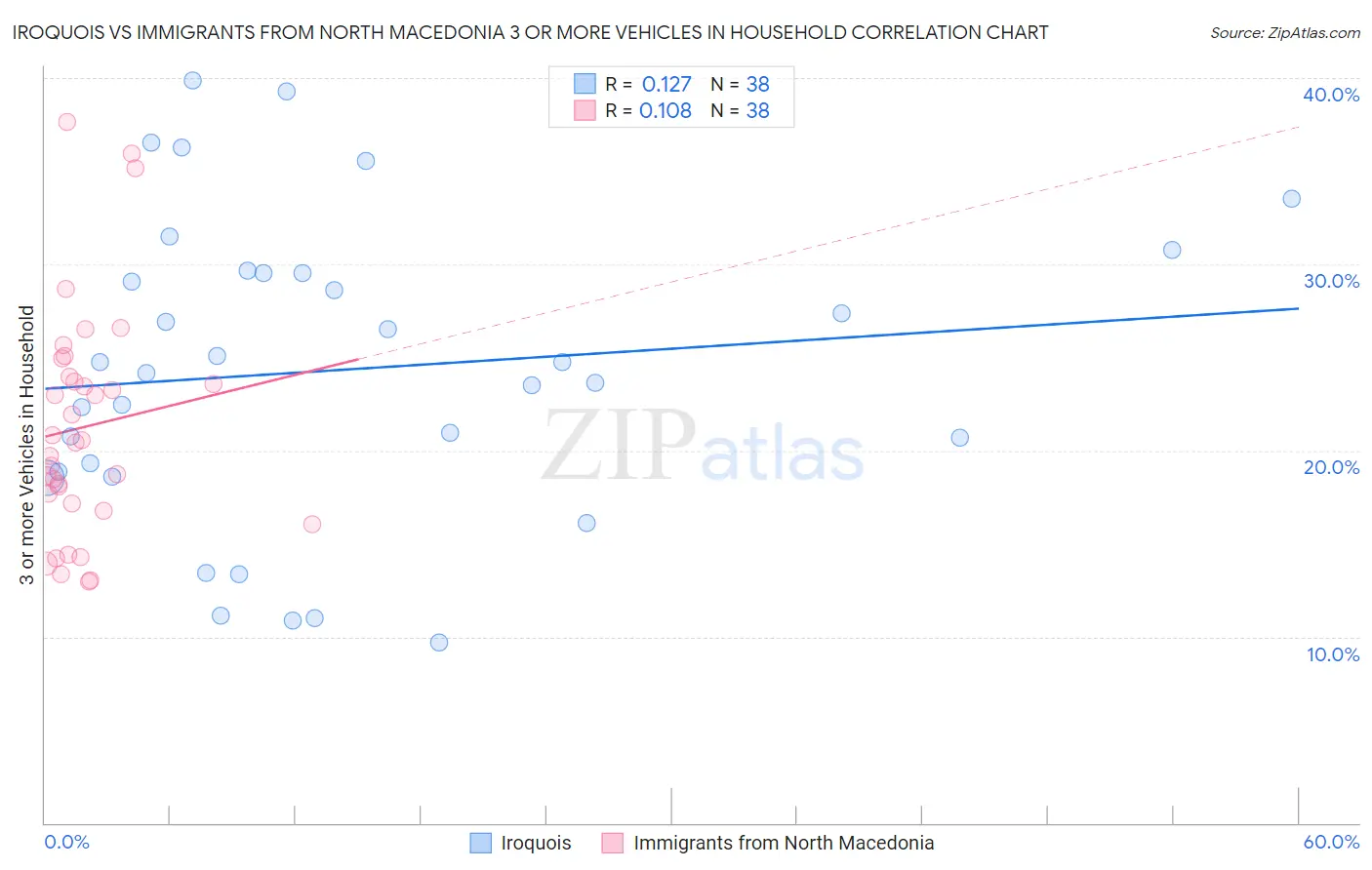 Iroquois vs Immigrants from North Macedonia 3 or more Vehicles in Household