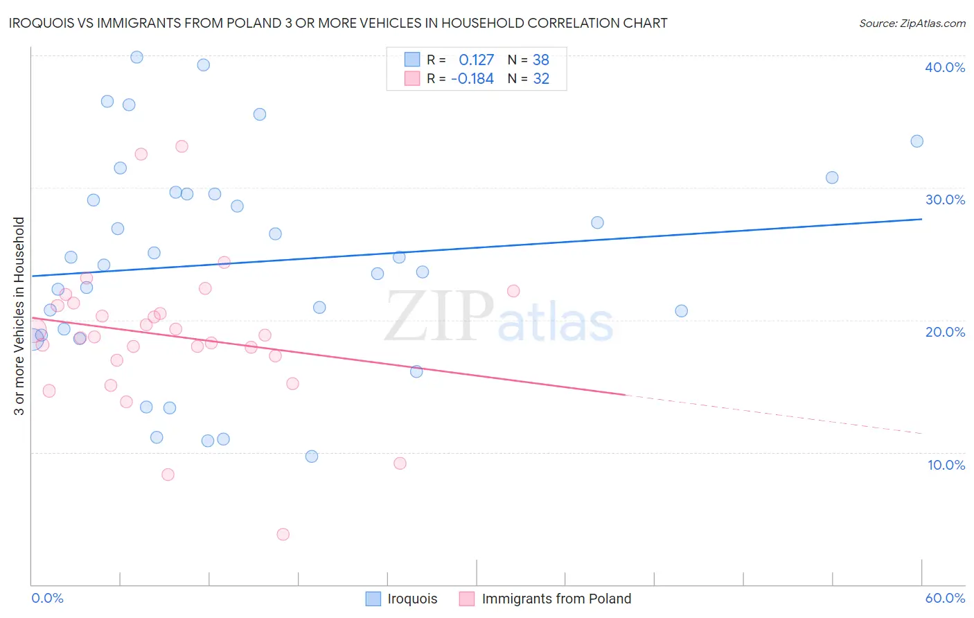 Iroquois vs Immigrants from Poland 3 or more Vehicles in Household