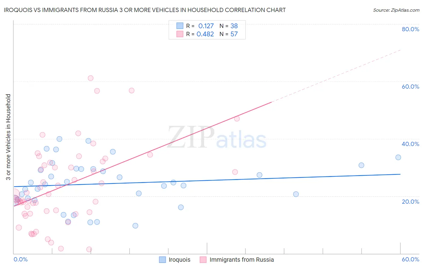 Iroquois vs Immigrants from Russia 3 or more Vehicles in Household