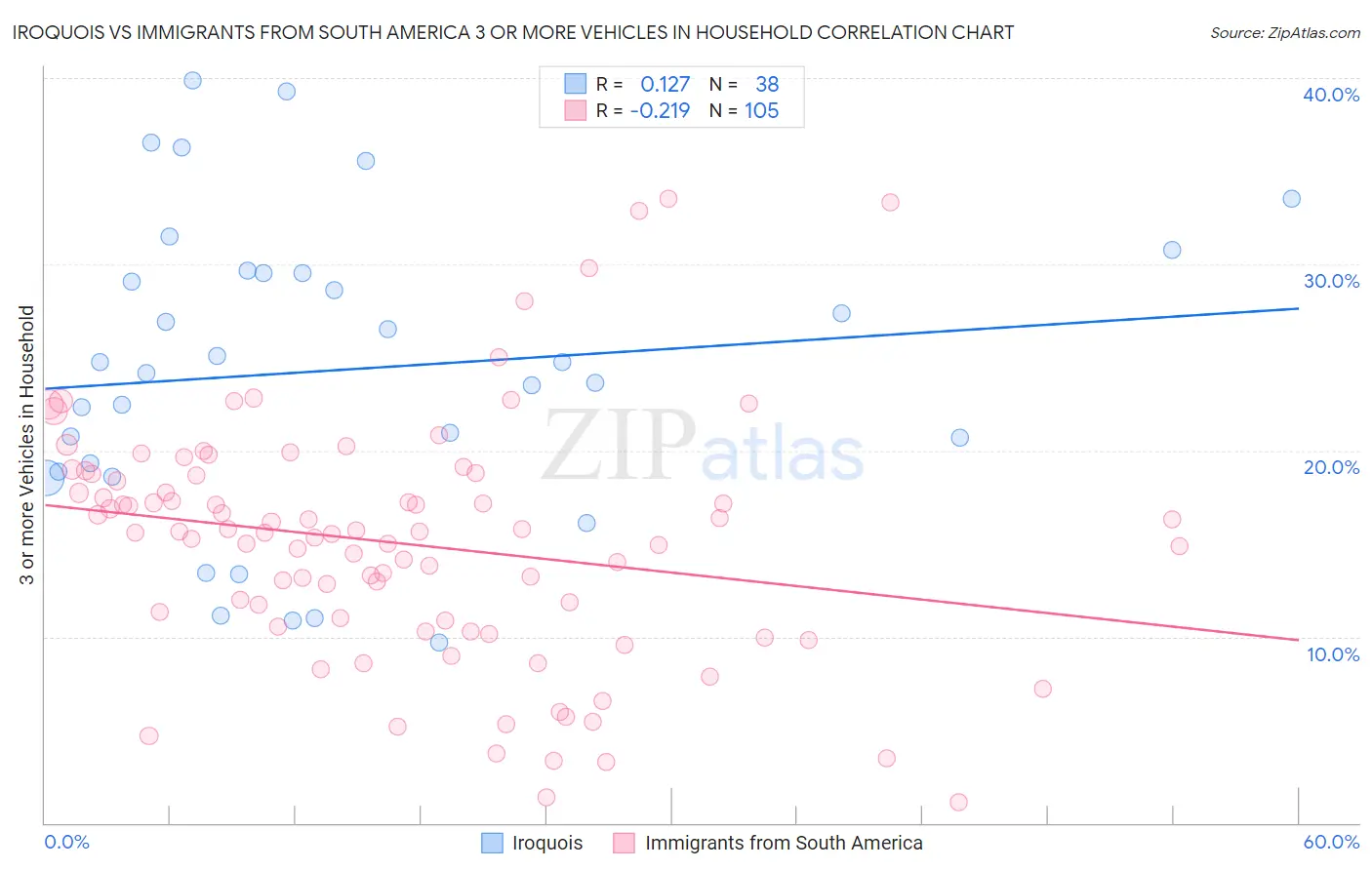 Iroquois vs Immigrants from South America 3 or more Vehicles in Household