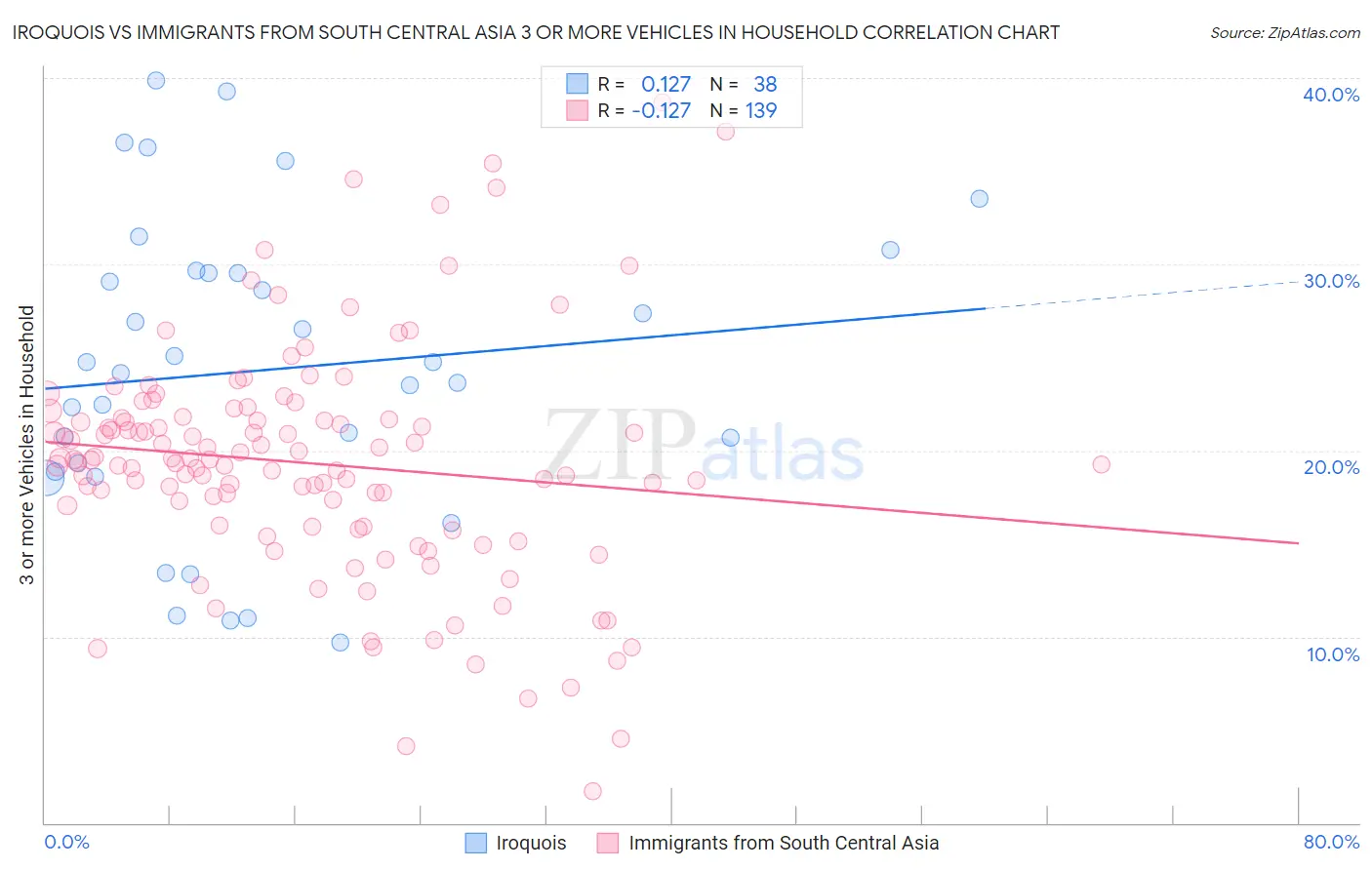 Iroquois vs Immigrants from South Central Asia 3 or more Vehicles in Household