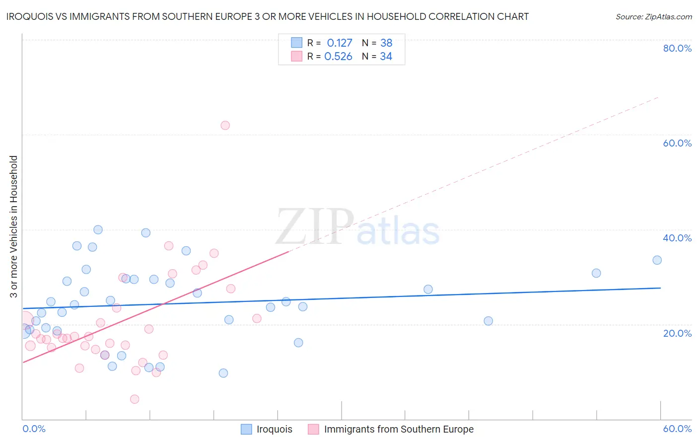 Iroquois vs Immigrants from Southern Europe 3 or more Vehicles in Household