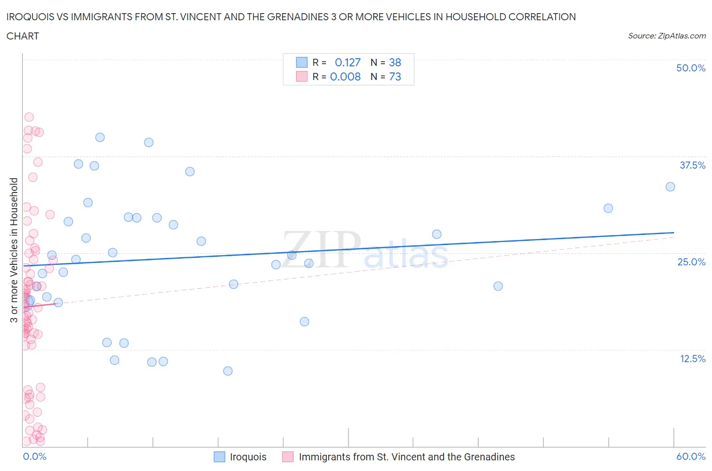Iroquois vs Immigrants from St. Vincent and the Grenadines 3 or more Vehicles in Household