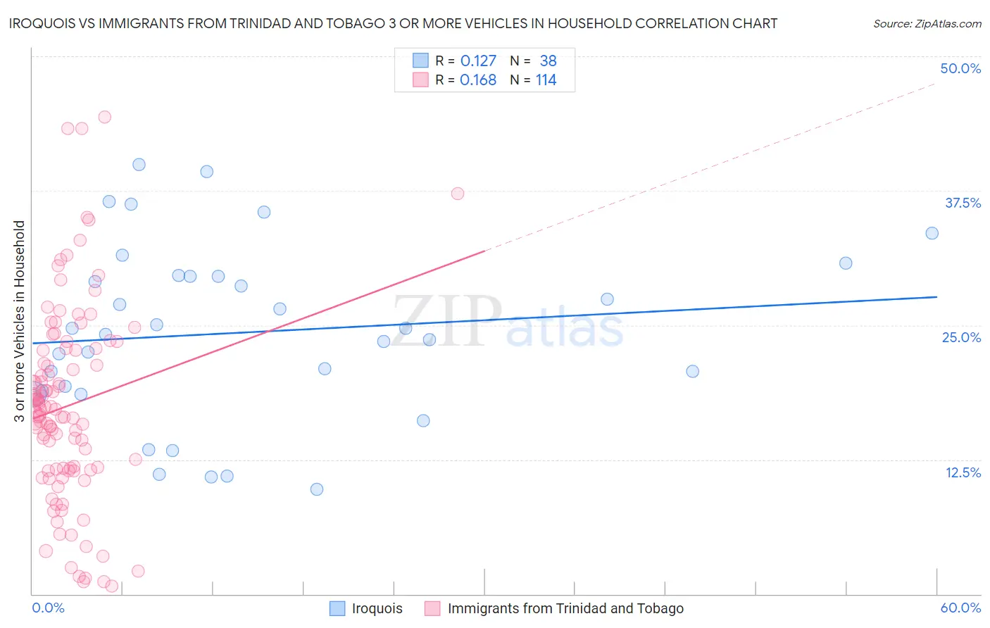 Iroquois vs Immigrants from Trinidad and Tobago 3 or more Vehicles in Household