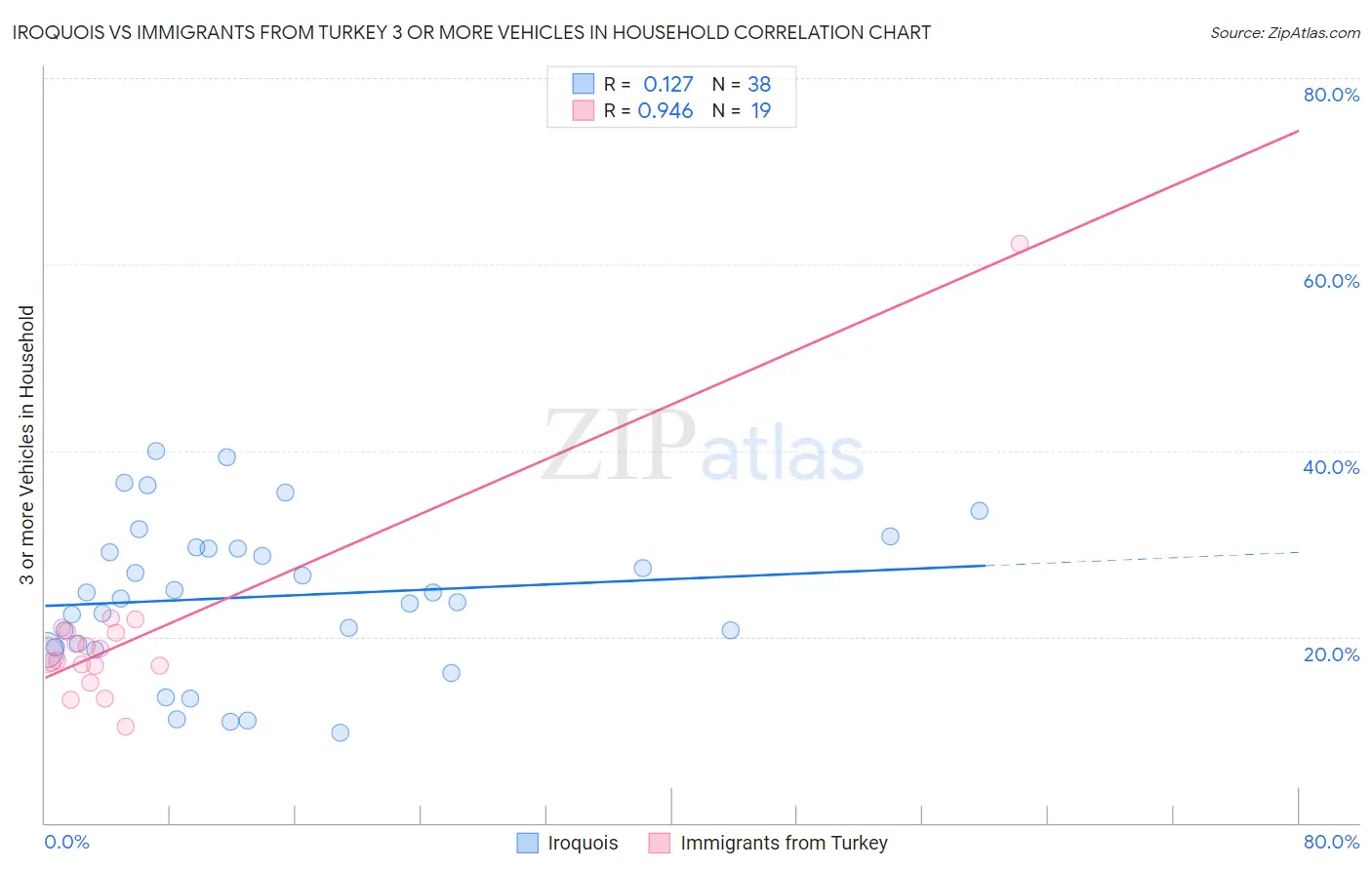 Iroquois vs Immigrants from Turkey 3 or more Vehicles in Household