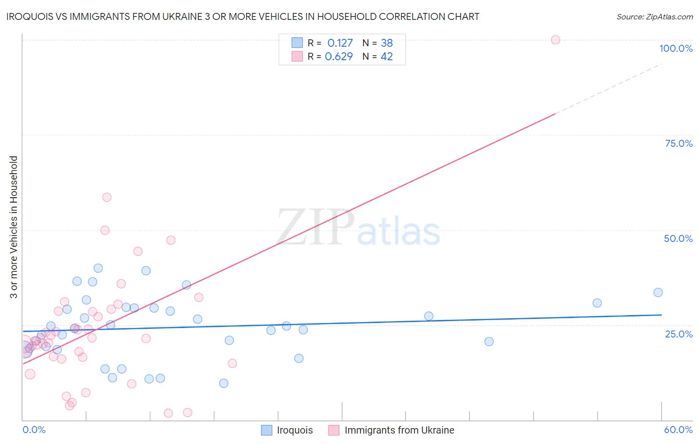 Iroquois vs Immigrants from Ukraine 3 or more Vehicles in Household