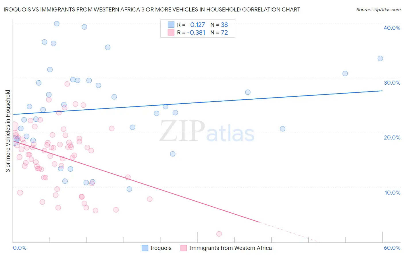 Iroquois vs Immigrants from Western Africa 3 or more Vehicles in Household