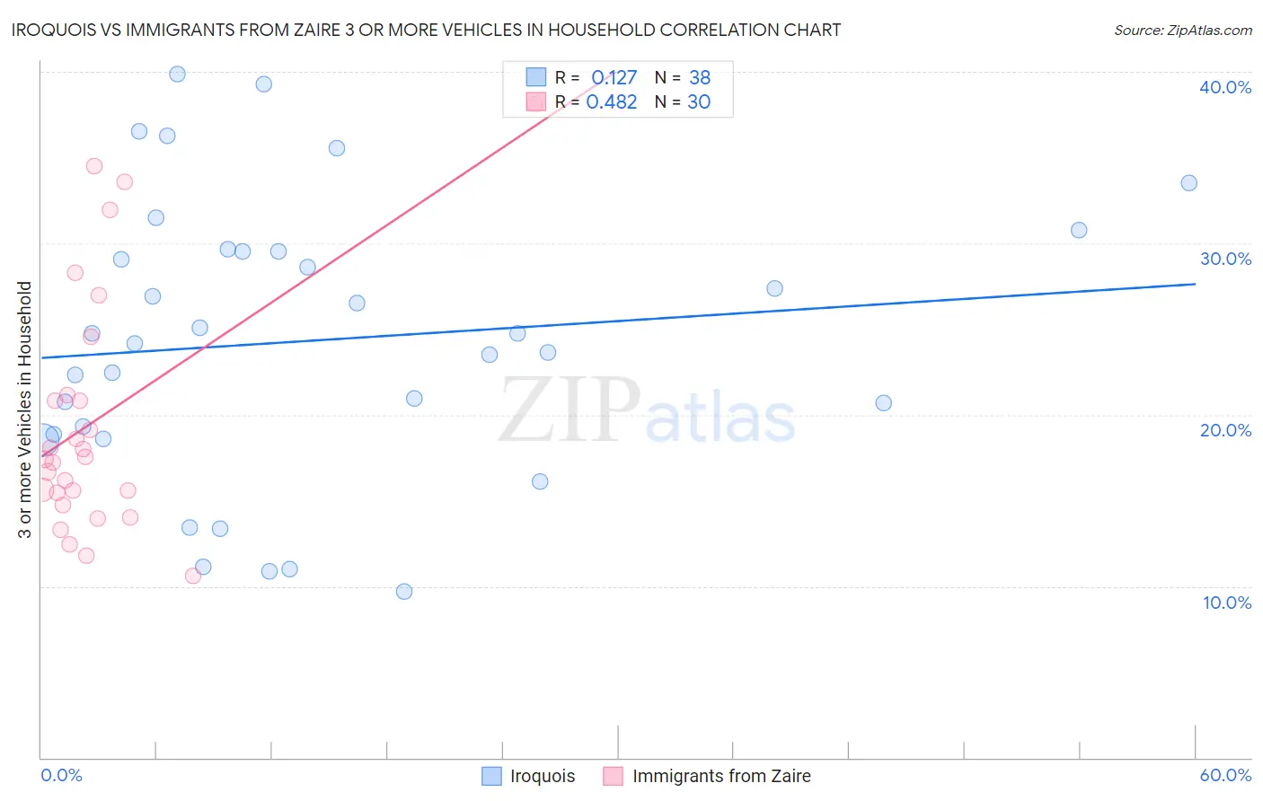 Iroquois vs Immigrants from Zaire 3 or more Vehicles in Household
