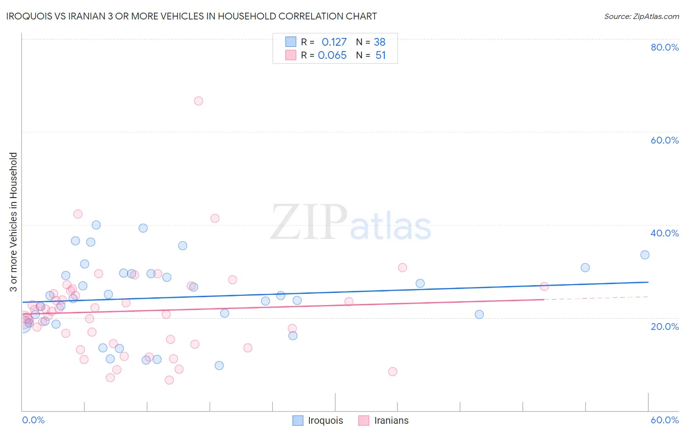 Iroquois vs Iranian 3 or more Vehicles in Household
